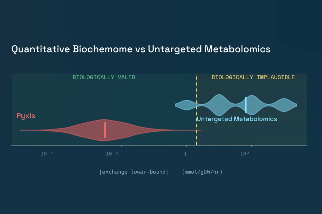 Violin plot comparing exchange-reaction lower bounds: Pyxis metabolomics testing places bounds in the biologically valid range; quartile-rank method does not.